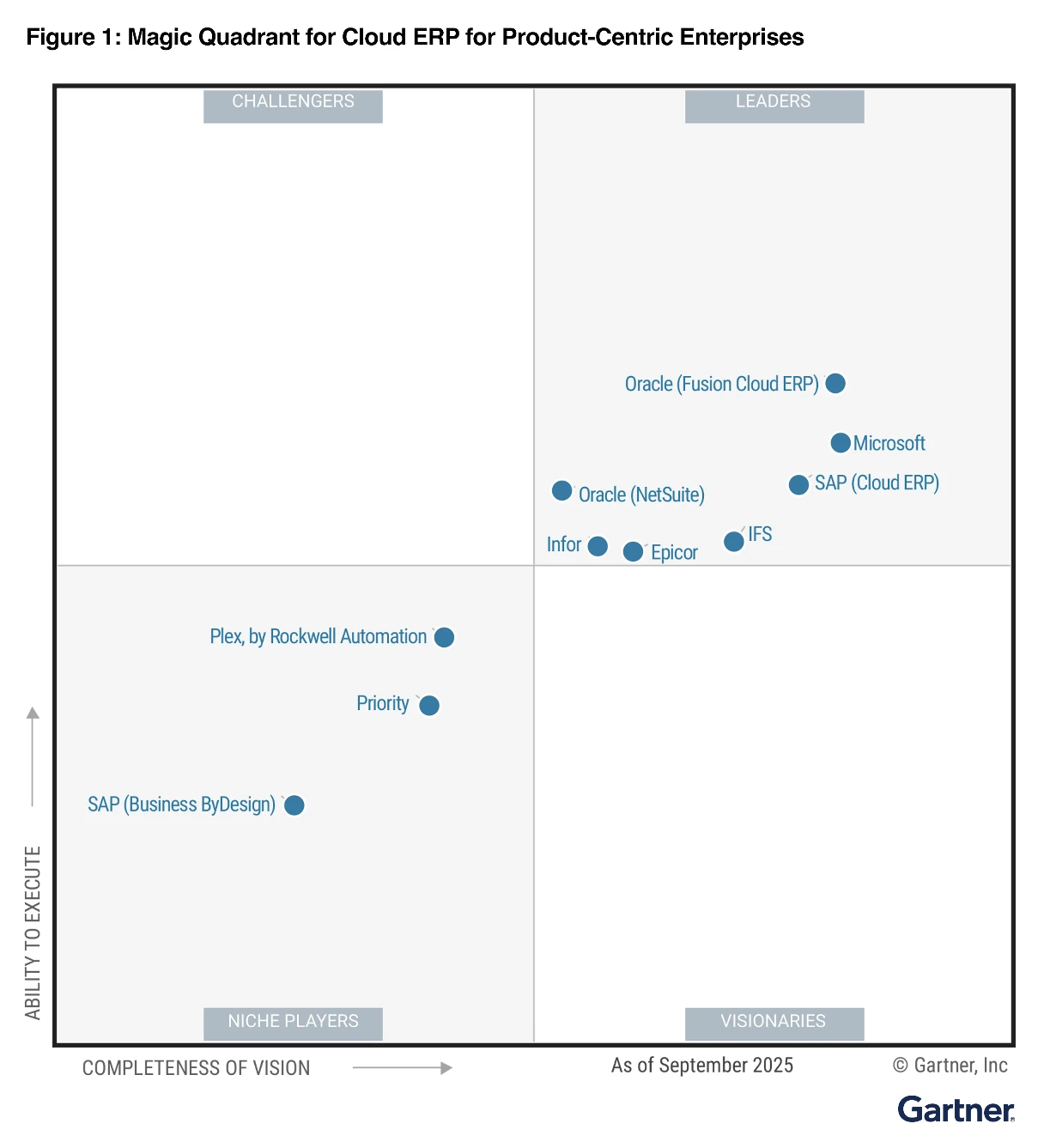 Magic Quadrant for Cloud ERP for Product-Centric Enterprises