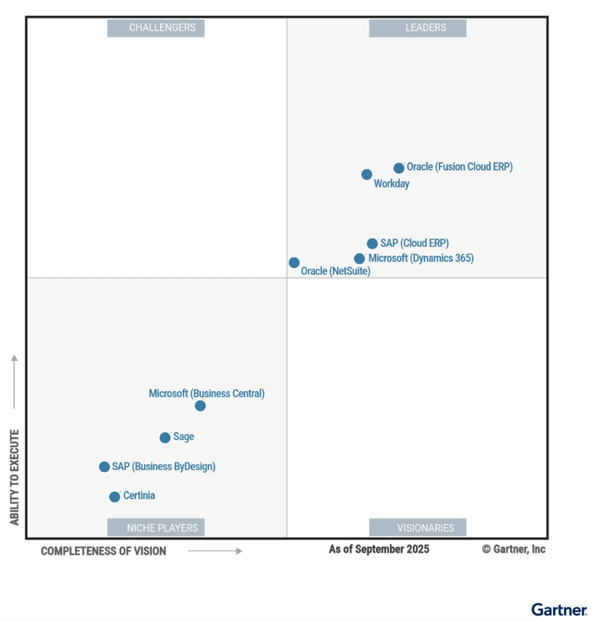  In today’s economy, enterprise resource planning (ERP) systems have evolved far beyond traditional back-office functions. They are now strategic drivers of growth, agility, and resilience. Modern business leaders require ERP solutions that deliver more than transactional processing; they need intelligence, insights, and automation at scale. Selecting a platform with embedded AI today helps set your organization up for tomorrow’s competitive advantage.  We’re excited to announce Microsoft Dynamics 365 is a Leader in three Gartner® Magic Quadrant™ reports:  Cloud ERP for Service-Centric Enterprises Cloud ERP for Product-Centric Enterprises Cloud ERP Finance We believe the recognition of Microsoft Dynamics 365 Leader placement in all three Gartner® Magic Quadrant™ reports shows our commitment to delivering end-to-end coverage for modern organizations. Our expertise is especially critical as most businesses today need the flexibility to manage both products and services, backed by the trust and security of a robust financial backbone. With embedded AI capabilities at the core of Dynamics 365, enterprises can confidently unify operations, adapt to evolving market demands, and help ensure their financial systems are secure, scalable, and future-ready.    Paused Magic Quadrant for Cloud ERP for Service-Centric Enterprises