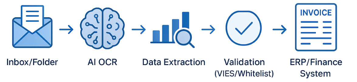 Automatic-Invoice-processing